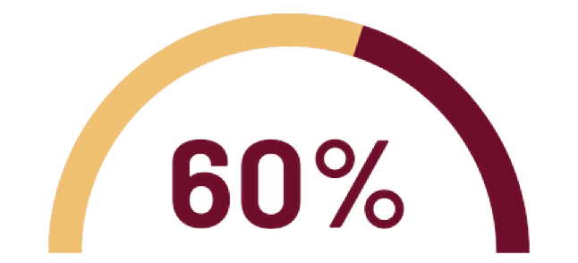60%
